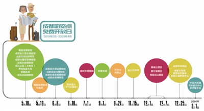 澳门英皇网址：看准时间免费游玩 成都公布22大景点免费开放日